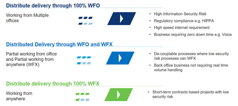 Enabling Post Pandemic Resilience - Wipro